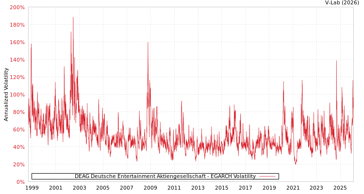graph of DEAG Deutsche Entertainment Aktiengesellschaft EGARCH