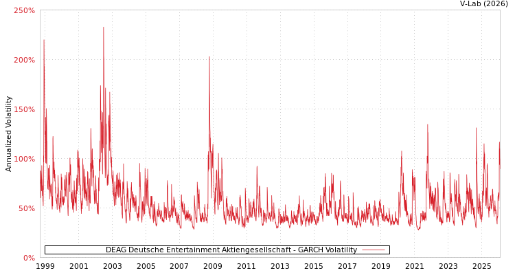 graph of DEAG Deutsche Entertainment Aktiengesellschaft GARCH