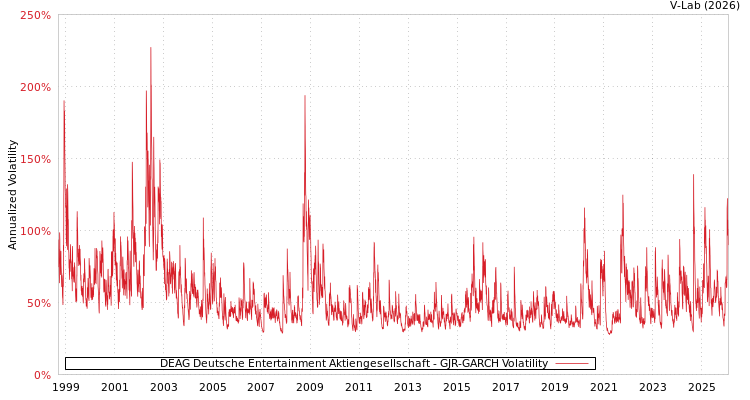 graph of DEAG Deutsche Entertainment Aktiengesellschaft GJR-GARCH