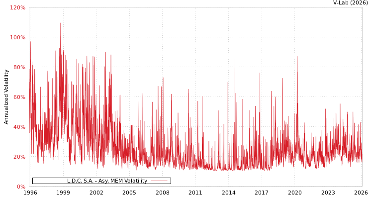 graph of L.D.C. S.A. AMEM
