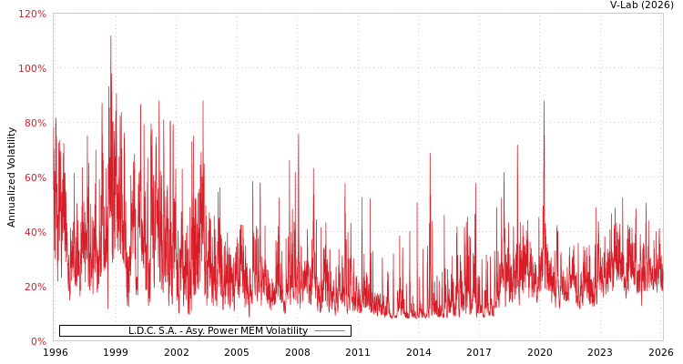 graph of L.D.C. S.A. APMEM