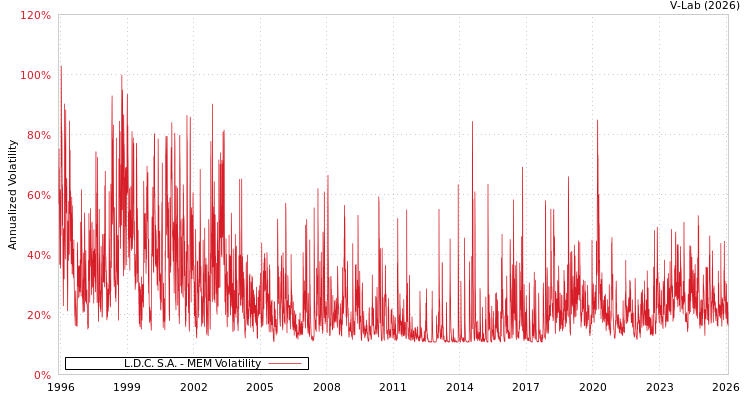 graph of L.D.C. S.A. MEM