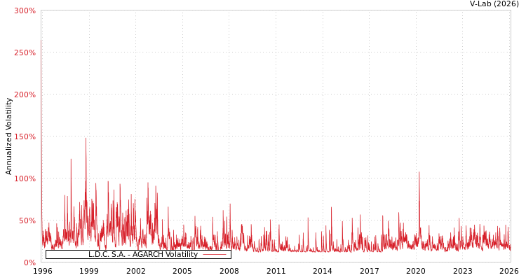 graph of L.D.C. S.A. AGARCH