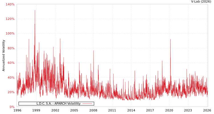 graph of L.D.C. S.A. APARCH