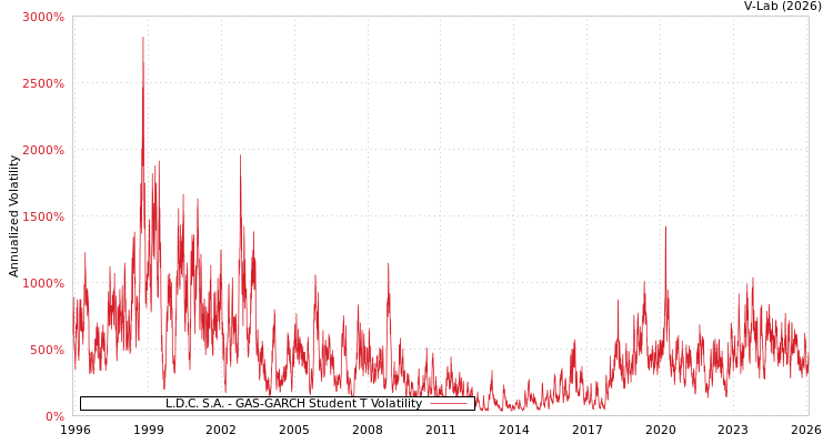 graph of L.D.C. S.A. GAS-GARCH-T