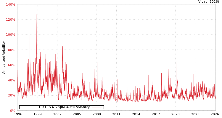 graph of L.D.C. S.A. GJR-GARCH
