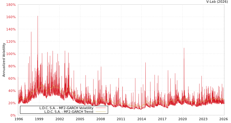 graph of L.D.C. S.A. MF2-GARCH