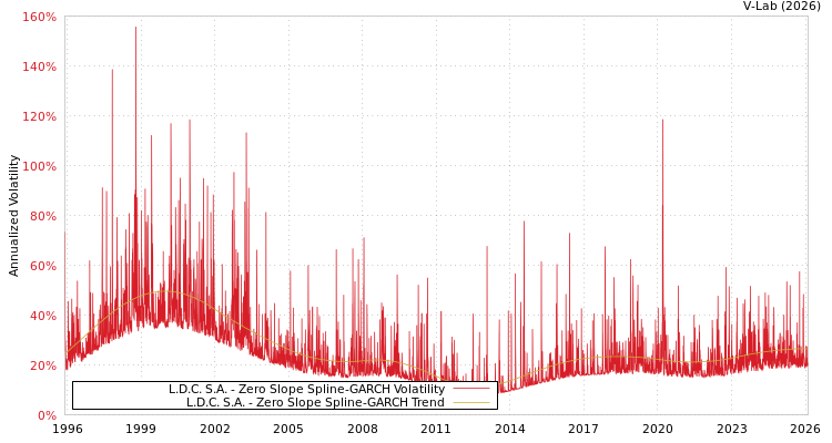 graph of L.D.C. S.A. S0GARCH