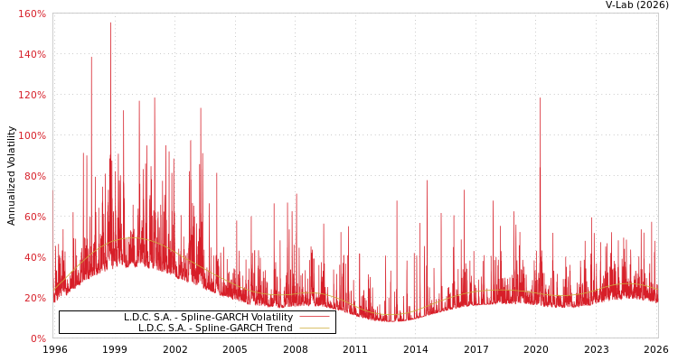 graph of L.D.C. S.A. SGARCH