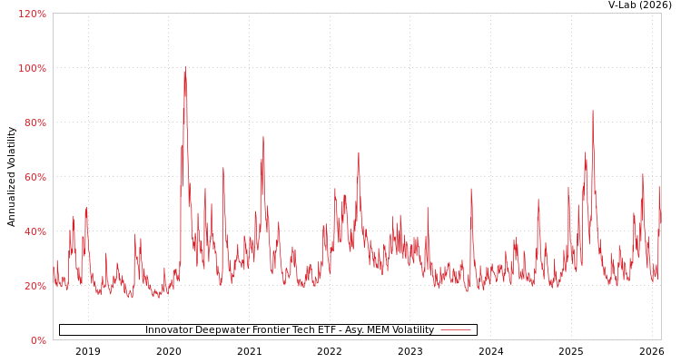 graph of Innovator Deepwater Frontier Tech ETF AMEM
