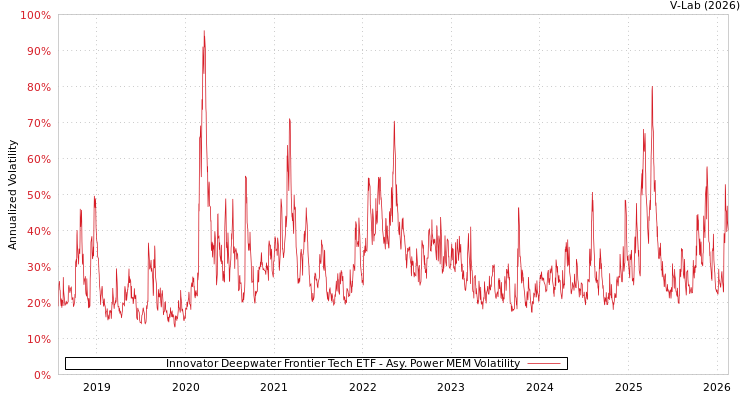 graph of Innovator Deepwater Frontier Tech ETF APMEM