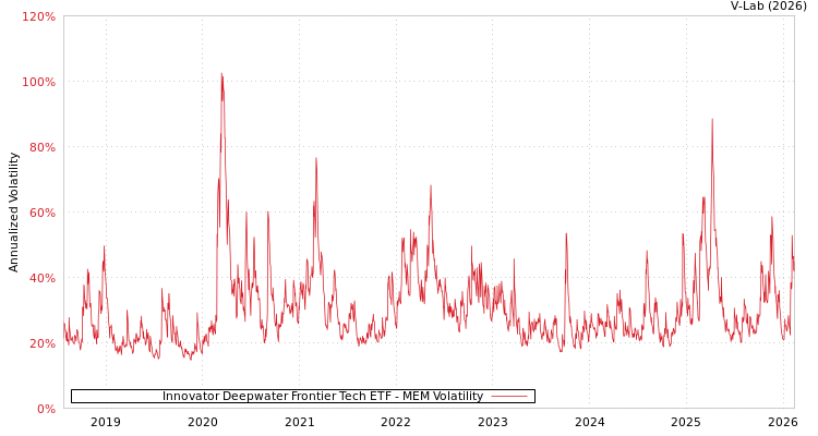 graph of Innovator Deepwater Frontier Tech ETF MEM