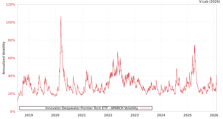 graph of Innovator Deepwater Frontier Tech ETF APARCH