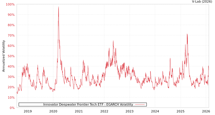 graph of Innovator Deepwater Frontier Tech ETF EGARCH