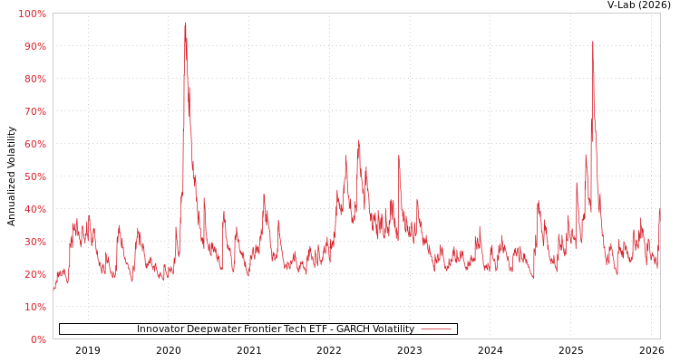 graph of Innovator Deepwater Frontier Tech ETF GARCH