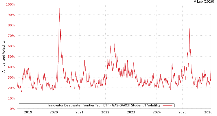 graph of Innovator Deepwater Frontier Tech ETF GAS-GARCH-T
