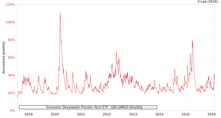 graph of Innovator Deepwater Frontier Tech ETF GJR-GARCH