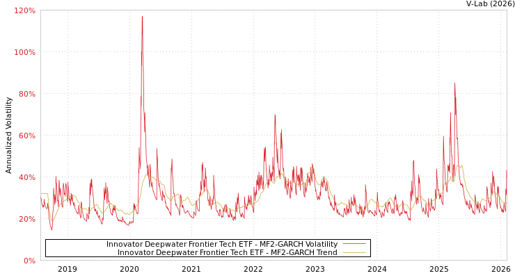 graph of Innovator Deepwater Frontier Tech ETF MF2-GARCH