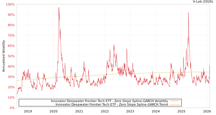 graph of Innovator Deepwater Frontier Tech ETF S0GARCH