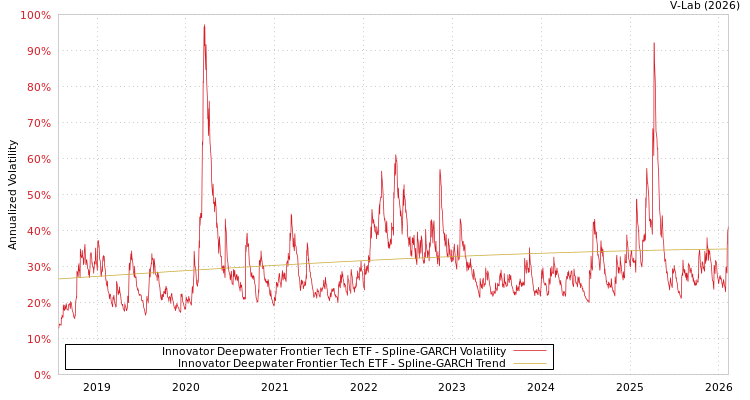 graph of Innovator Deepwater Frontier Tech ETF SGARCH