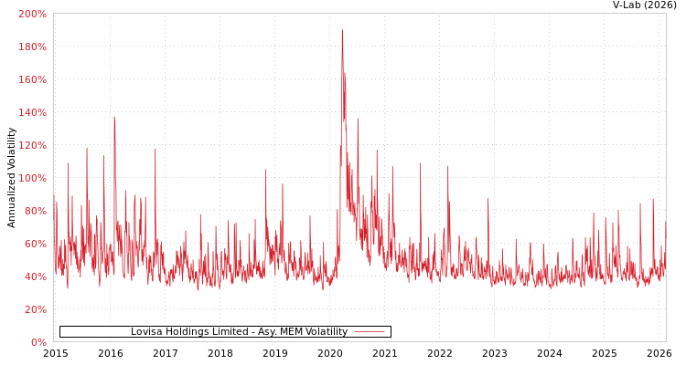 graph of Lovisa Holdings Limited AMEM