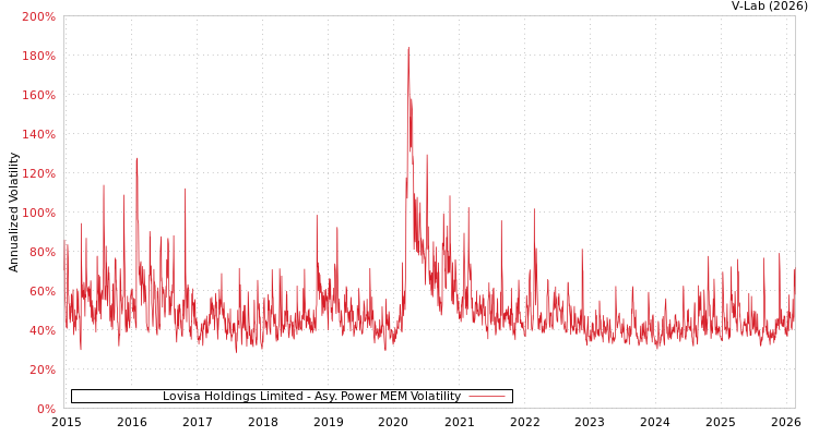 graph of Lovisa Holdings Limited APMEM