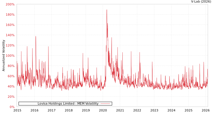 graph of Lovisa Holdings Limited MEM