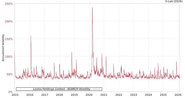 graph of Lovisa Holdings Limited AGARCH