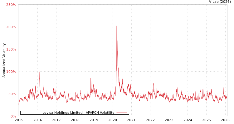 graph of Lovisa Holdings Limited APARCH