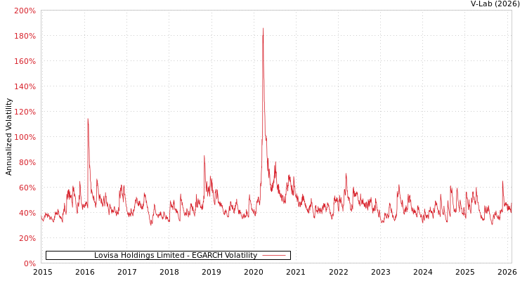 graph of Lovisa Holdings Limited EGARCH