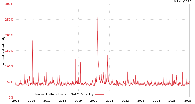 graph of Lovisa Holdings Limited GARCH