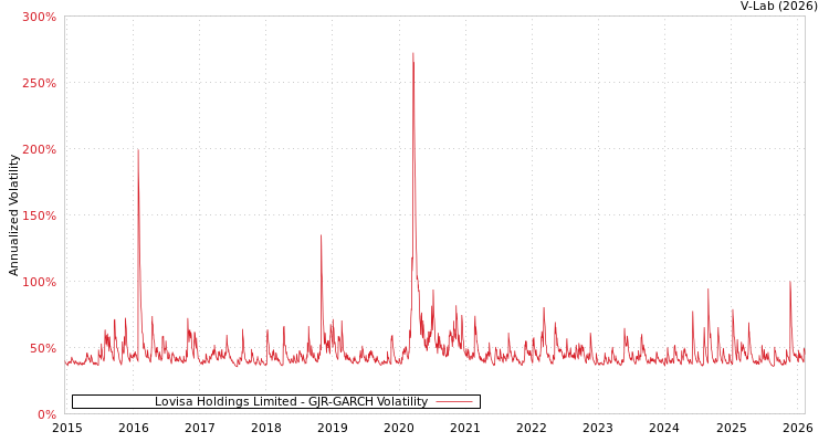 graph of Lovisa Holdings Limited GJR-GARCH