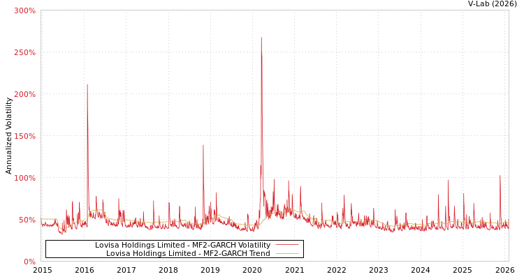 graph of Lovisa Holdings Limited MF2-GARCH