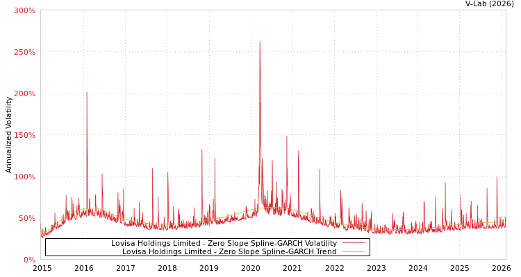 graph of Lovisa Holdings Limited S0GARCH