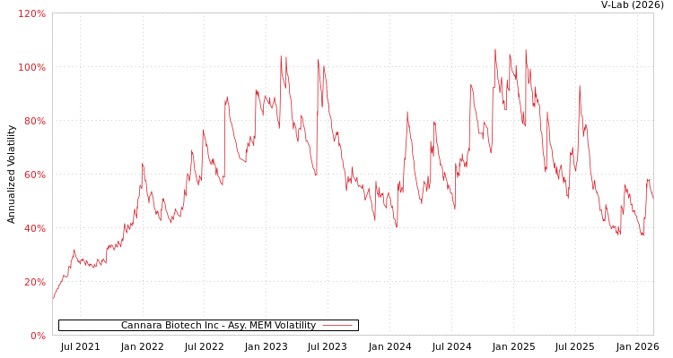 graph of Cannara Biotech Inc AMEM