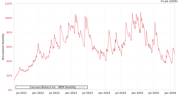 graph of Cannara Biotech Inc MEM