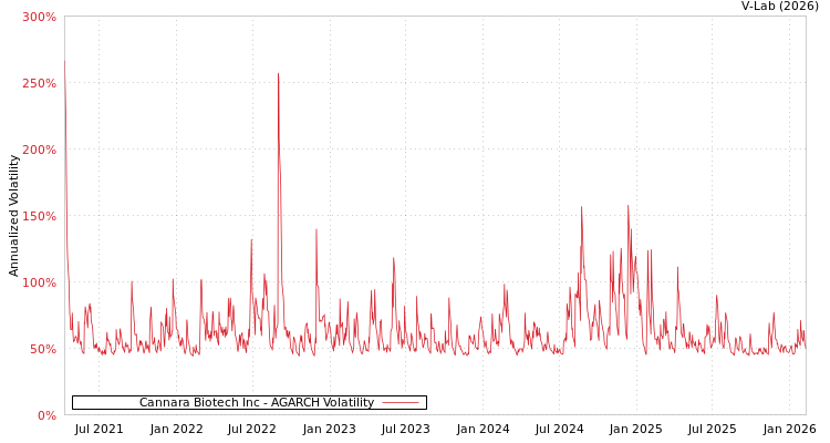graph of Cannara Biotech Inc AGARCH
