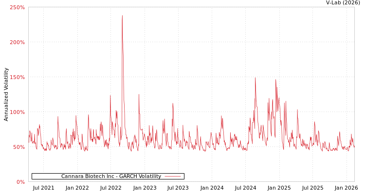 graph of Cannara Biotech Inc GARCH