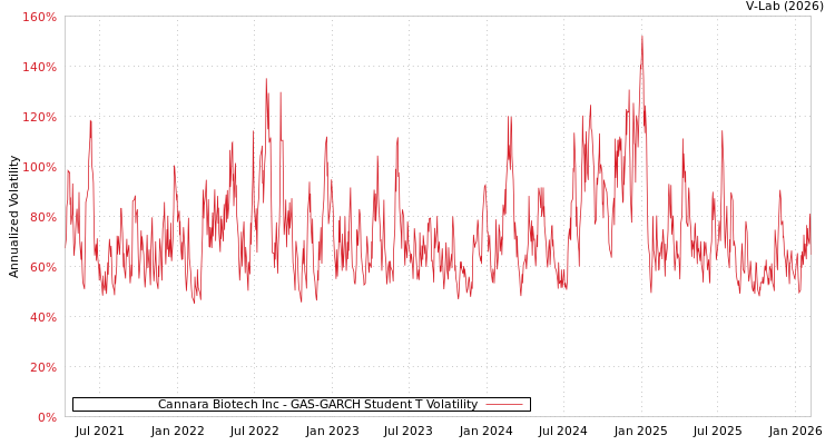 graph of Cannara Biotech Inc GAS-GARCH-T