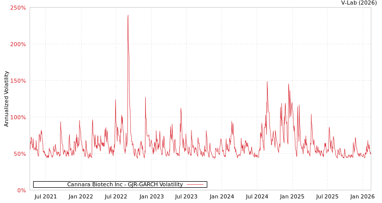 graph of Cannara Biotech Inc GJR-GARCH