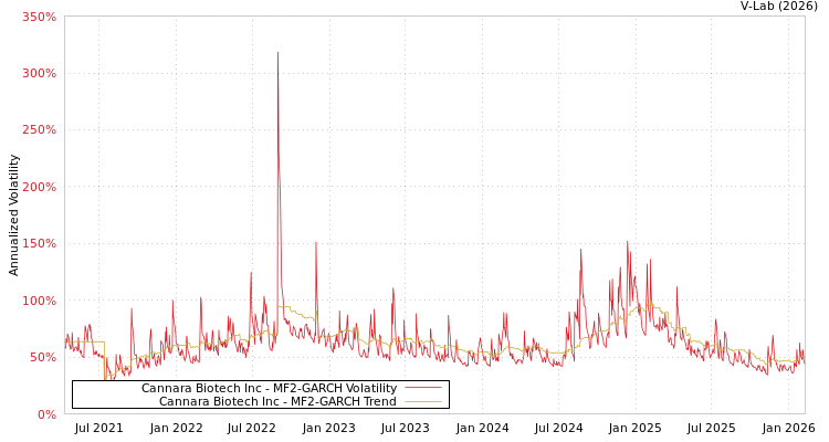 graph of Cannara Biotech Inc MF2-GARCH