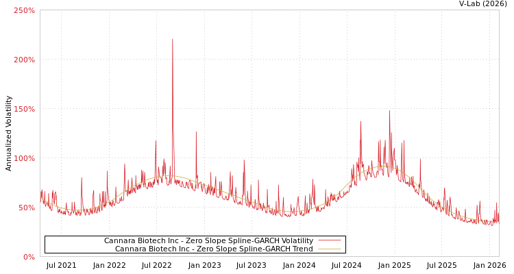 graph of Cannara Biotech Inc S0GARCH