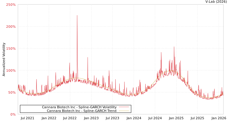 graph of Cannara Biotech Inc SGARCH
