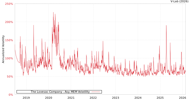 graph of The Lovesac Company AMEM