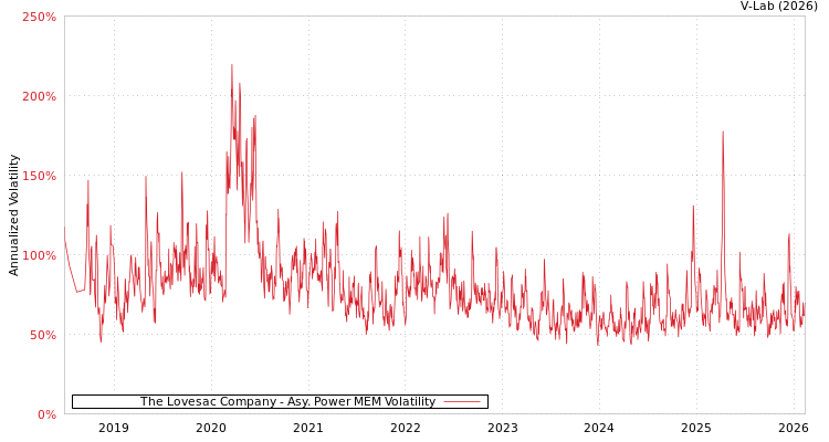 graph of The Lovesac Company APMEM