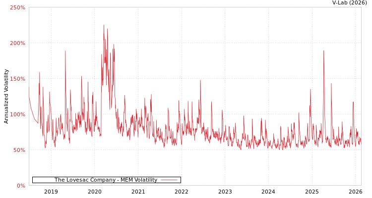 graph of The Lovesac Company MEM