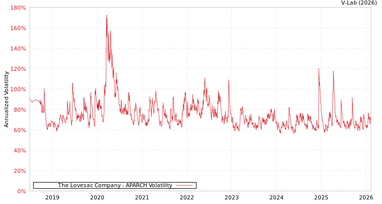 graph of The Lovesac Company APARCH