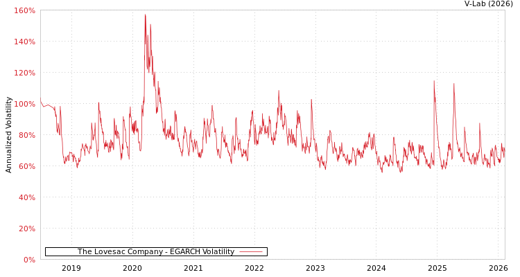 graph of The Lovesac Company EGARCH