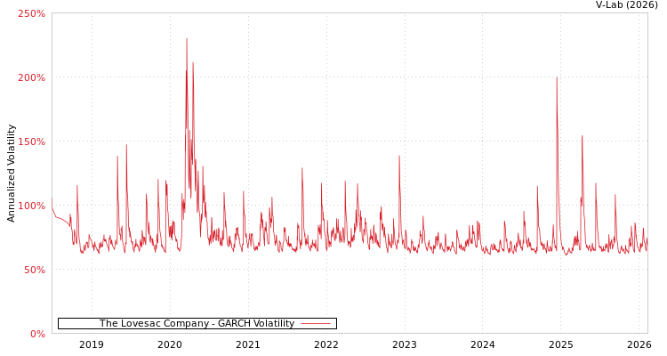 graph of The Lovesac Company GARCH