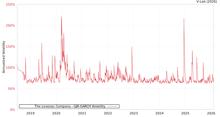 graph of The Lovesac Company GJR-GARCH